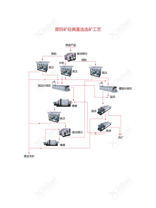 工艺流程图