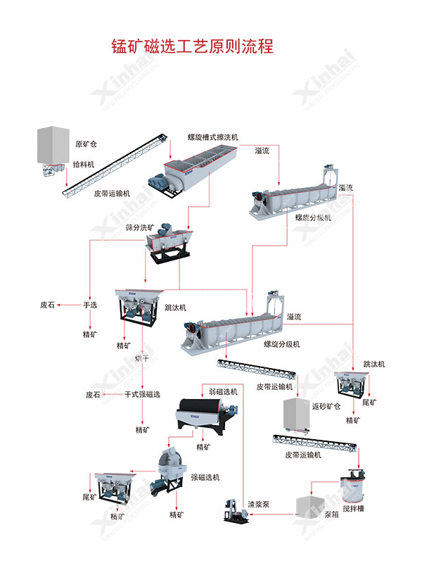 工艺流程图