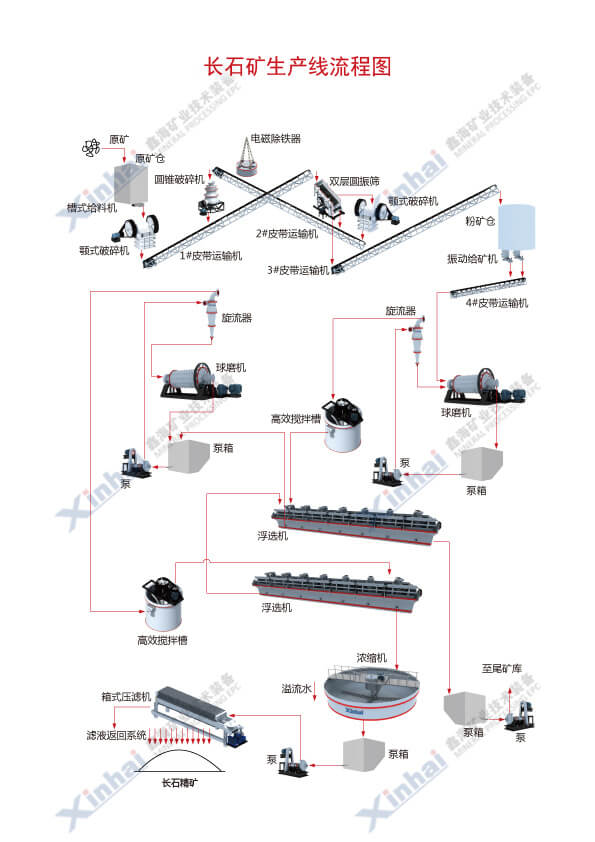 工艺流程图