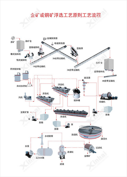 工艺流程图