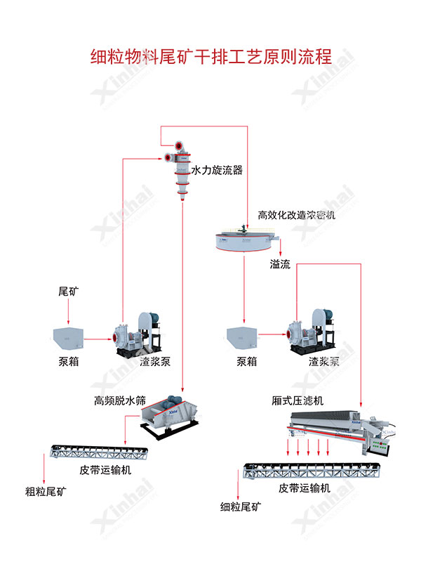 工艺流程图