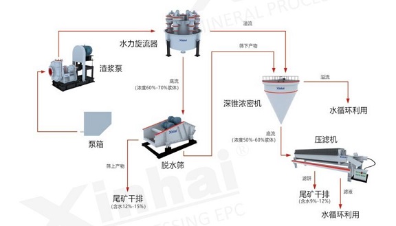 细粒度尾矿解决方案